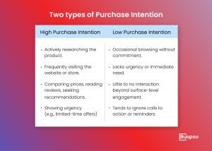 Purchase Intention or Buyer Intent